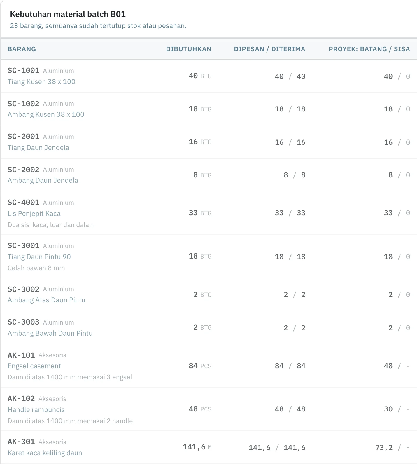 Layar Alumetri, BOM satu proyek dengan data contoh